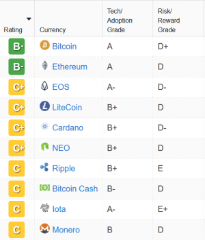 Weiss Crypto Ratings Downgrades Bitcoin, Some Altcoins, Ups NEO 102