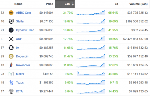 Dozens of Altcoins on the Rise, but is it Alt Season Yet? 102