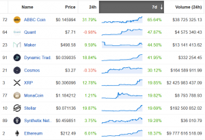 Dozens of Altcoins on the Rise, but is it Alt Season Yet? 103