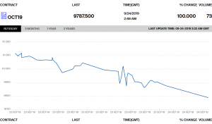 A Bleak Start for Bakkt Futures as Bitcoin Price Drops to USD 9.7K 102