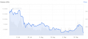 Ethereum Price Erased All its Gains in September 102