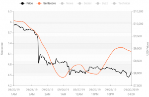 Crypto Market Sentiment on the Verge of the Negative Zone 103