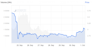 EOS Price Spikes Upwards After Block.one Settles with SEC 102