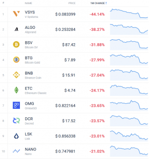 Coin Race: Ethereum Price Ends Losing Streak, Bitcoin Price Drops More 104