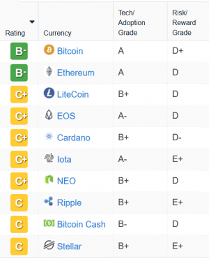Weiss Crypto Ratings Downgrades Monero, Ups Litecoin and Cardano 102