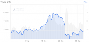 Ethereum Price Falls Below USD 180 Again 102