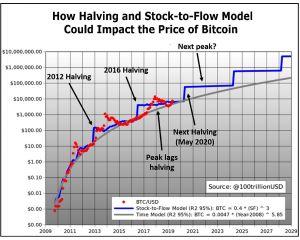 When Will Bitcoin Price Hit Its Next Big Peak? How High ...