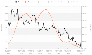 Crypto Market Sentiment Moves Higher within the Neutral Zone 103