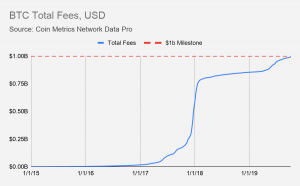 Bitcoin aggregate transaction fees in USD.