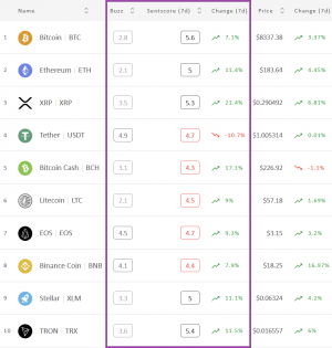 Crypto Market Sentiment Improves for the Second Week in a Row 102