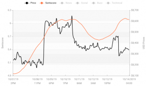 Crypto Market Sentiment Improves for the Second Week in a Row 103