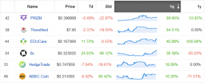 These Six Coins in the Top 50 Up by Two Digits in the Past Quarter 102