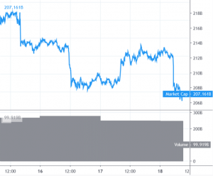 Bitcoin Price, Altcoins Gaining Bearish Momentum Below Weekly Lows 101