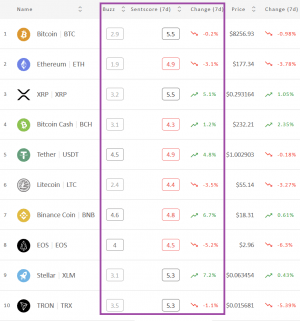 Crypto Market Sentiment Continues its Rise; Bitcoin and XRP at the Top 102