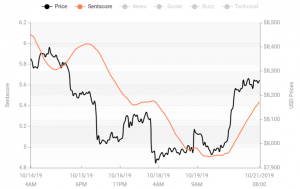 Crypto Market Sentiment Continues its Rise; Bitcoin and XRP at the Top 103