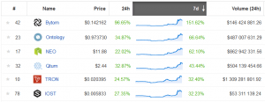 NEO Price, Ontology, Qtum, Tron, Bytum, IOST Skyrocket on China Hype 102