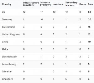 US Edging Ahead of China and Europe in this Crypto Sector 102