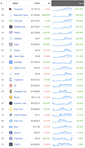 Only 10 out of Top 50 Coins are in Green in 12 Months 102