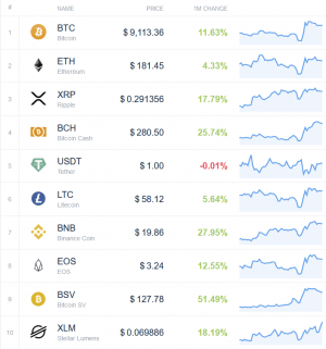 Coin Race: Top Winners/Losers of October, Bitcoin Price Back in Green 102