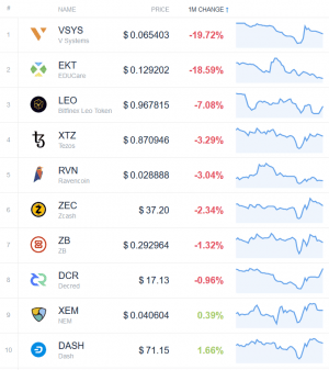 Coin Race: Top Winners/Losers of October, Bitcoin Price Back in Green 104