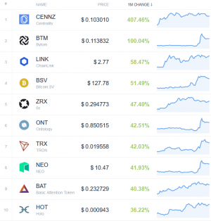 Coin Race: Top Winners/Losers of October, Bitcoin Price Back in Green 103