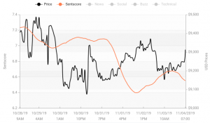 Crypto Market Sentiment Near Positive Zone; BTC and TRX Already There 103