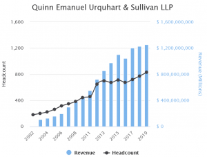 'The Most Feared' Megafirm Quinn Emanuel Accepted First Crypto Payment 102