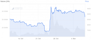 Bitcoin Price Drops Below USD 9,000 Again; Altcoins Follow 102