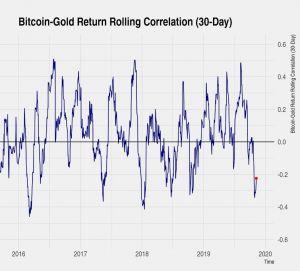 'Bitcoin is a Safe Haven' Narrative Got into Trouble - Analysts 102