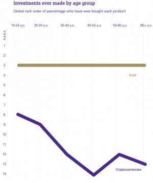 Global Gold Survey Tells 5 Important Things About Bitcoin Adoption 105