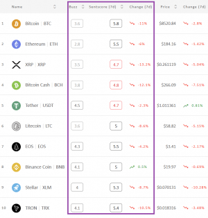 Crypto Market Sentiment Lower Still; BTC and TRX Out of Positive Zone 102