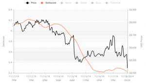 Crypto Market Sentiment Lower Still; BTC and TRX Out of Positive Zone 103