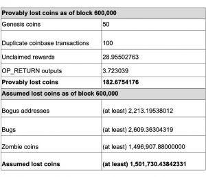 At Least BTC 1.5 Million Might be Lost + More Crypto News 102