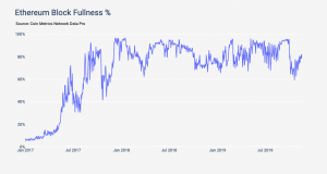 ethereum network congestion