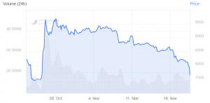 Bitcoin Price Crashes to Pre-Rally Level 102