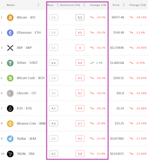 Crypto Market Sentiment Declined For the Third Week 102