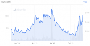 VeChain Price Jumps 20% on Classic Game Development News 102