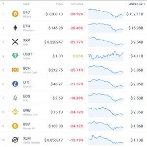 Coin Race: Top Winners/Losers of November, Top 10 Back in Red 102