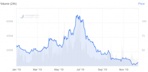 Zcash Outperforms Bitcoin, Ethereum as it Prepares For Blossom 102