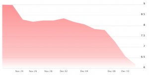 Canaan Crashed Almost 40% Amid Falling Bitcoin Price and Market Doubts 102