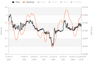 Crypto Market Sentiment is Back in Green 103