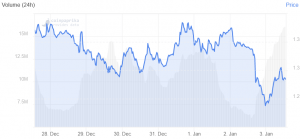 Tezos is The Worst Performer in The Top 50 Today 102