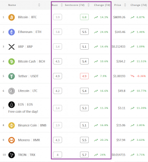 Crypto Market Sentiment Jumps Up; Bitcoin Climbs Up 102