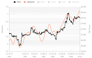 Crypto Market Sentiment Jumps Up; Bitcoin Climbs Up 103