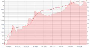 Pre-Bitcoin Halving Race Pushes Mining Difficulty to Record High 102