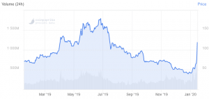 Dash Up 70% in Two Days – What’s Driving the Rally? 102