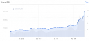 Ethereum Classic Nears Top 10 Cryptos After Rallying 180% 102