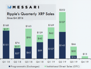 Ripple Slashes XRP Selling Even More After Raising USD 200 Million 102