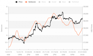 Crypto Market Sentiment Drops, BTC and ETH in Positive Zone 103