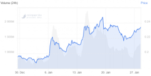 XRP Remains in Red for the Week While Other Coins Surge 102